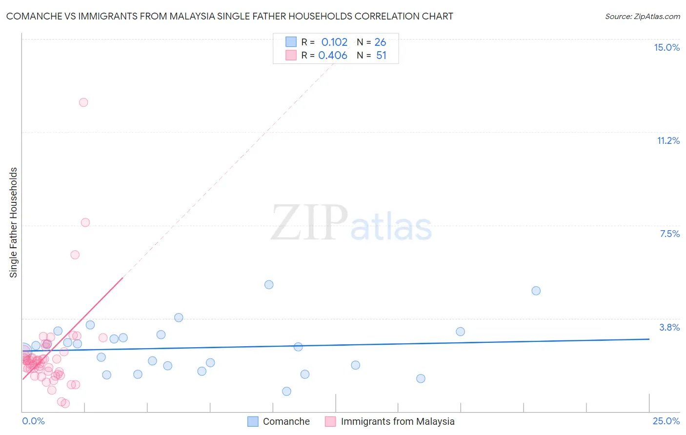 Comanche vs Immigrants from Malaysia Single Father Households