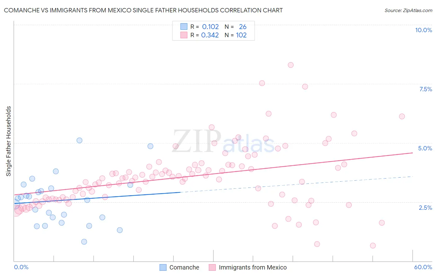 Comanche vs Immigrants from Mexico Single Father Households