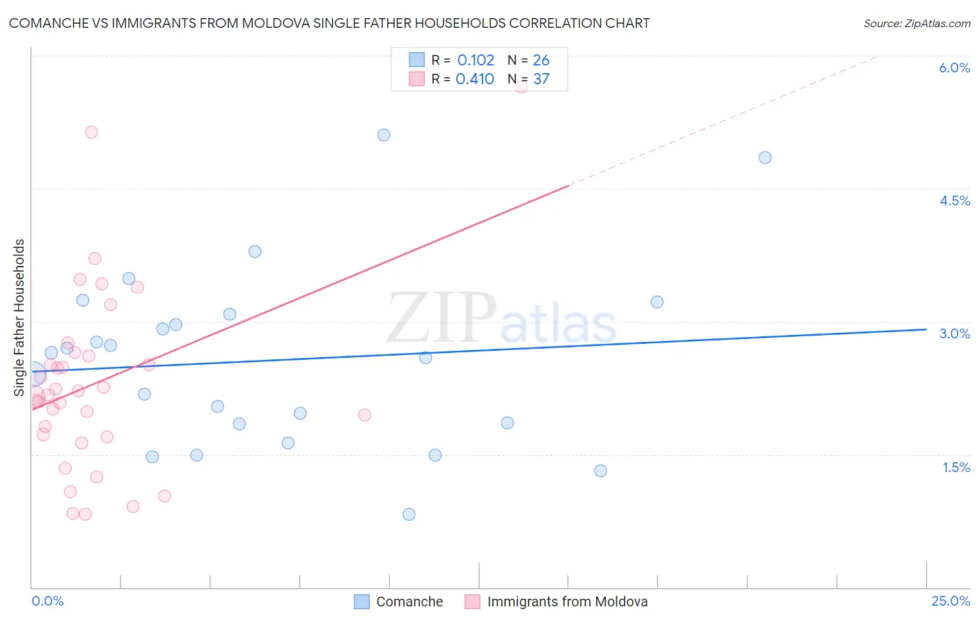Comanche vs Immigrants from Moldova Single Father Households
