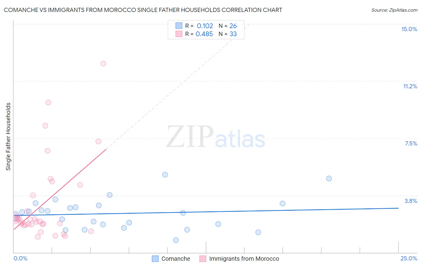 Comanche vs Immigrants from Morocco Single Father Households