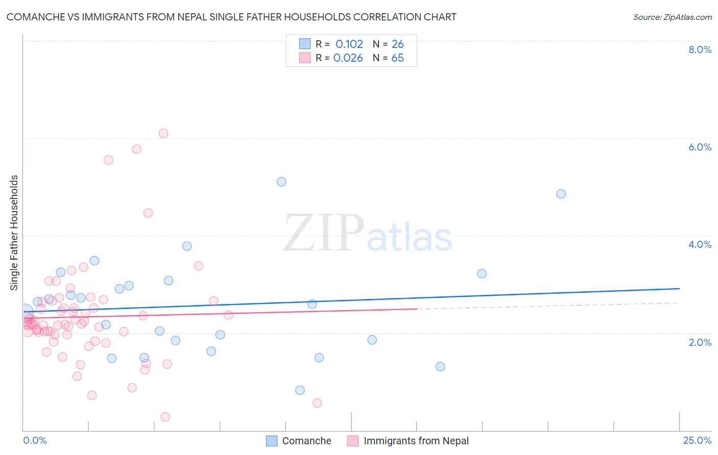 Comanche vs Immigrants from Nepal Single Father Households