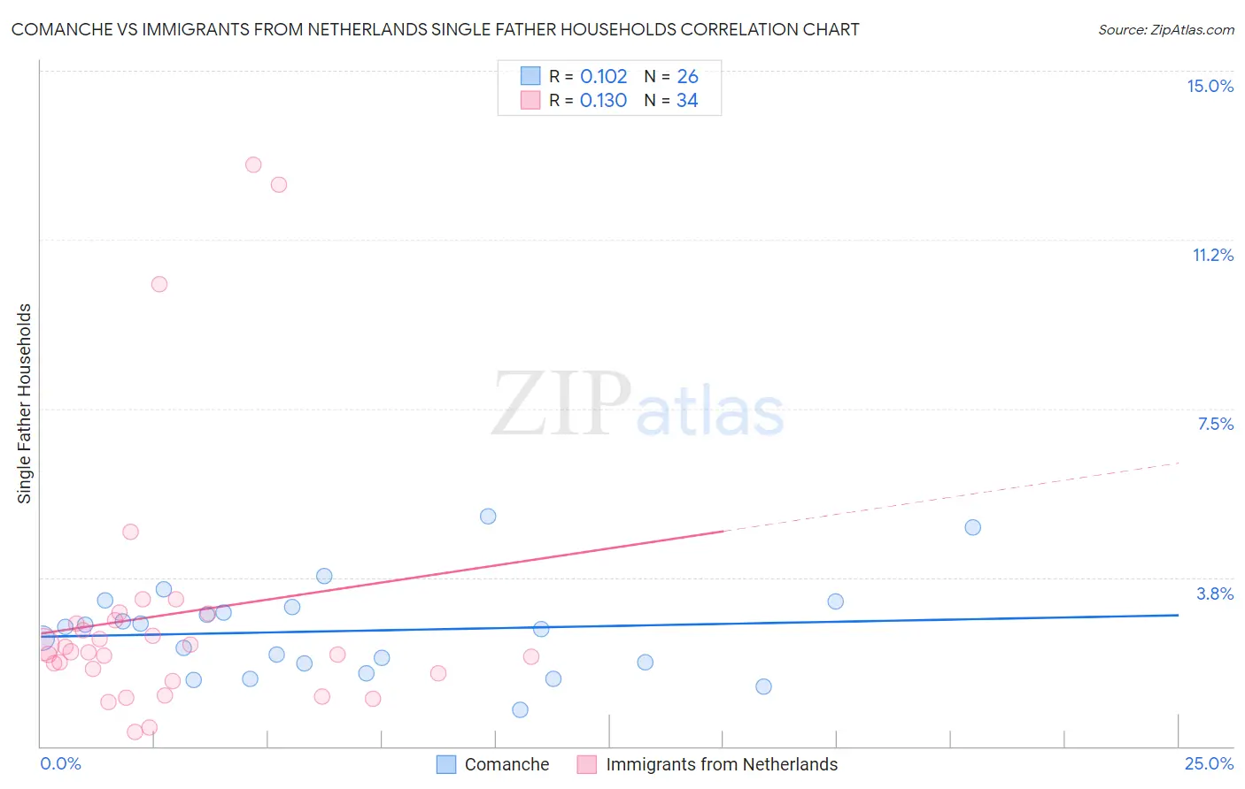 Comanche vs Immigrants from Netherlands Single Father Households