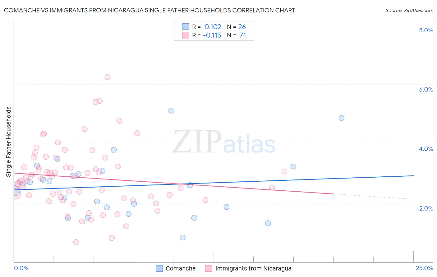 Comanche vs Immigrants from Nicaragua Single Father Households