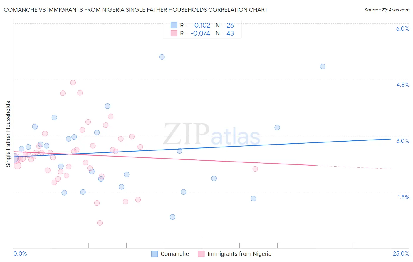 Comanche vs Immigrants from Nigeria Single Father Households