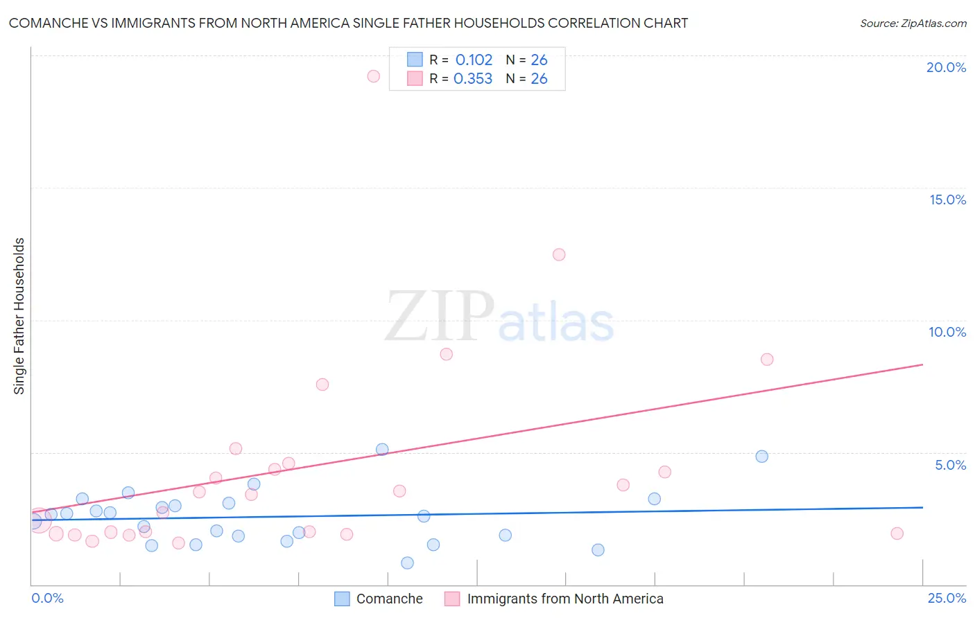 Comanche vs Immigrants from North America Single Father Households