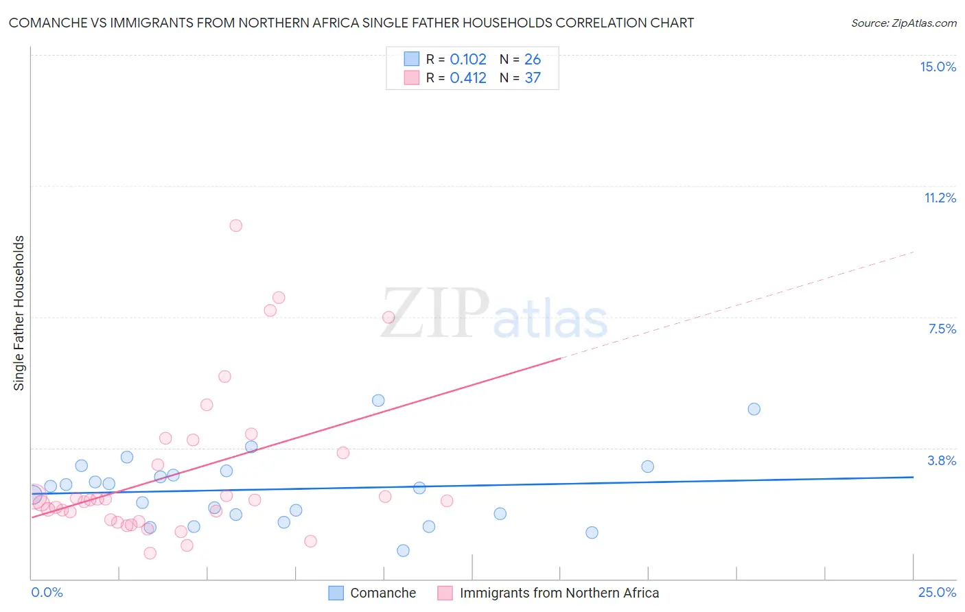 Comanche vs Immigrants from Northern Africa Single Father Households