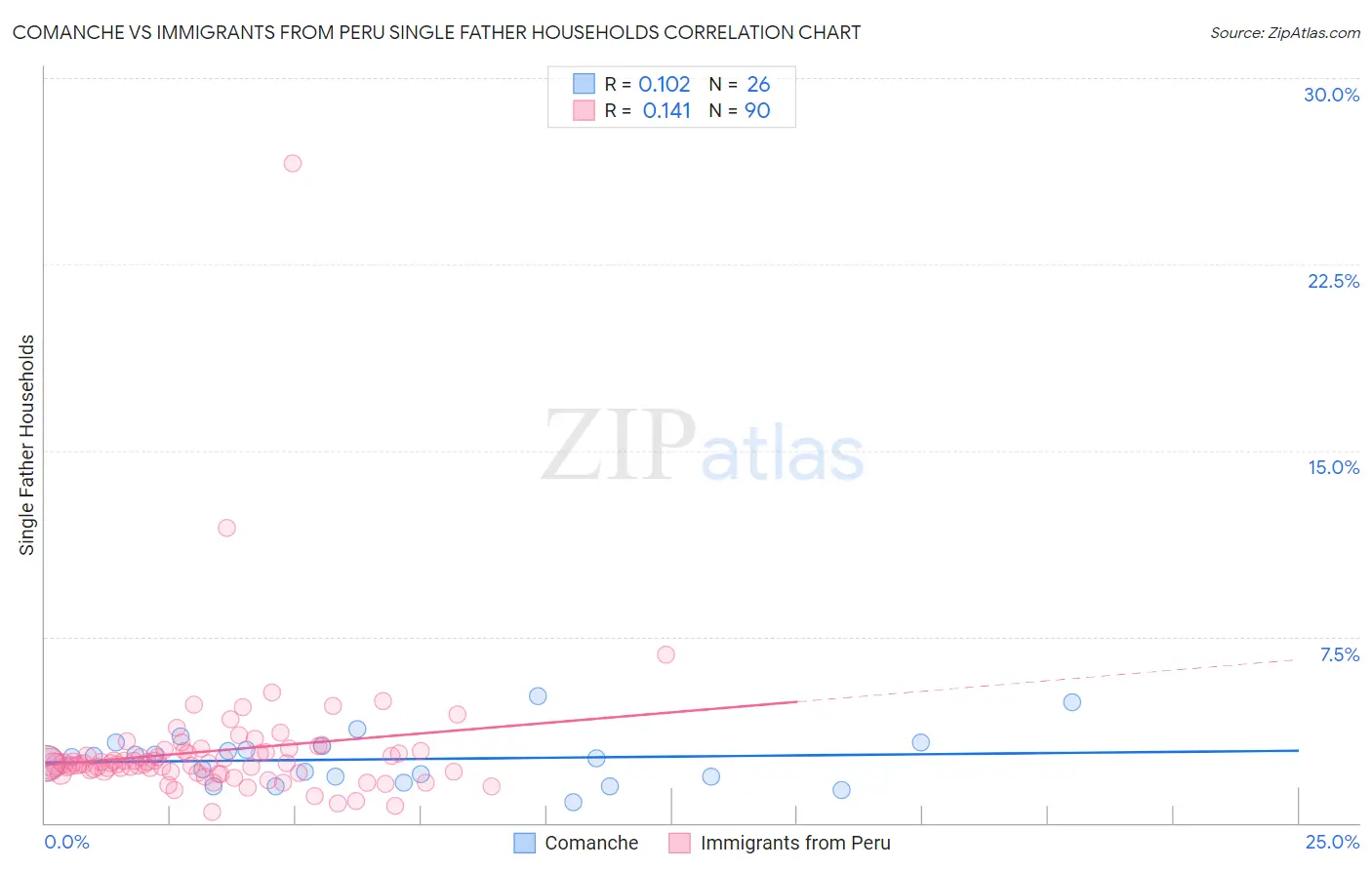 Comanche vs Immigrants from Peru Single Father Households