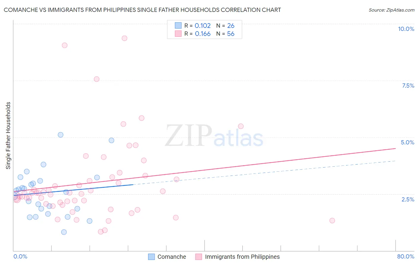 Comanche vs Immigrants from Philippines Single Father Households