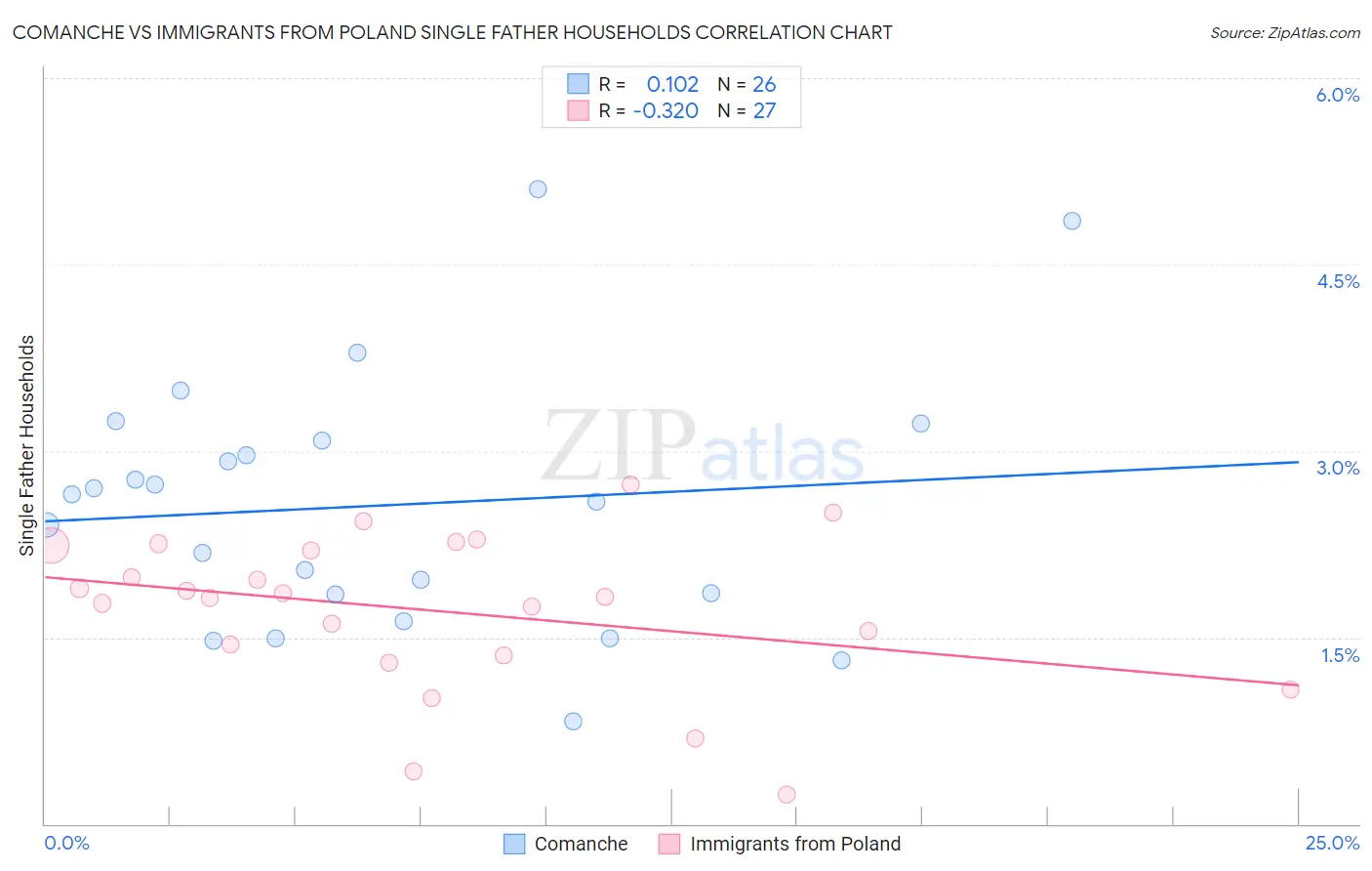 Comanche vs Immigrants from Poland Single Father Households