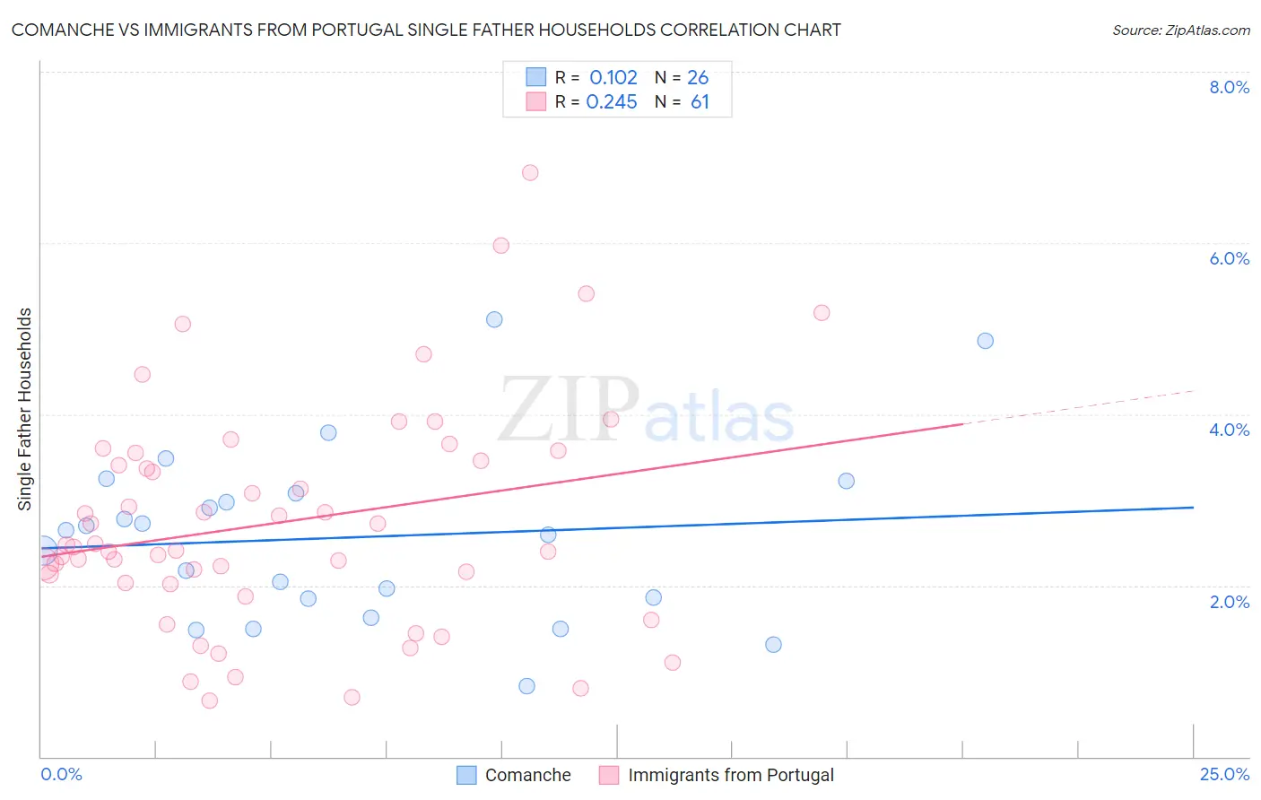 Comanche vs Immigrants from Portugal Single Father Households