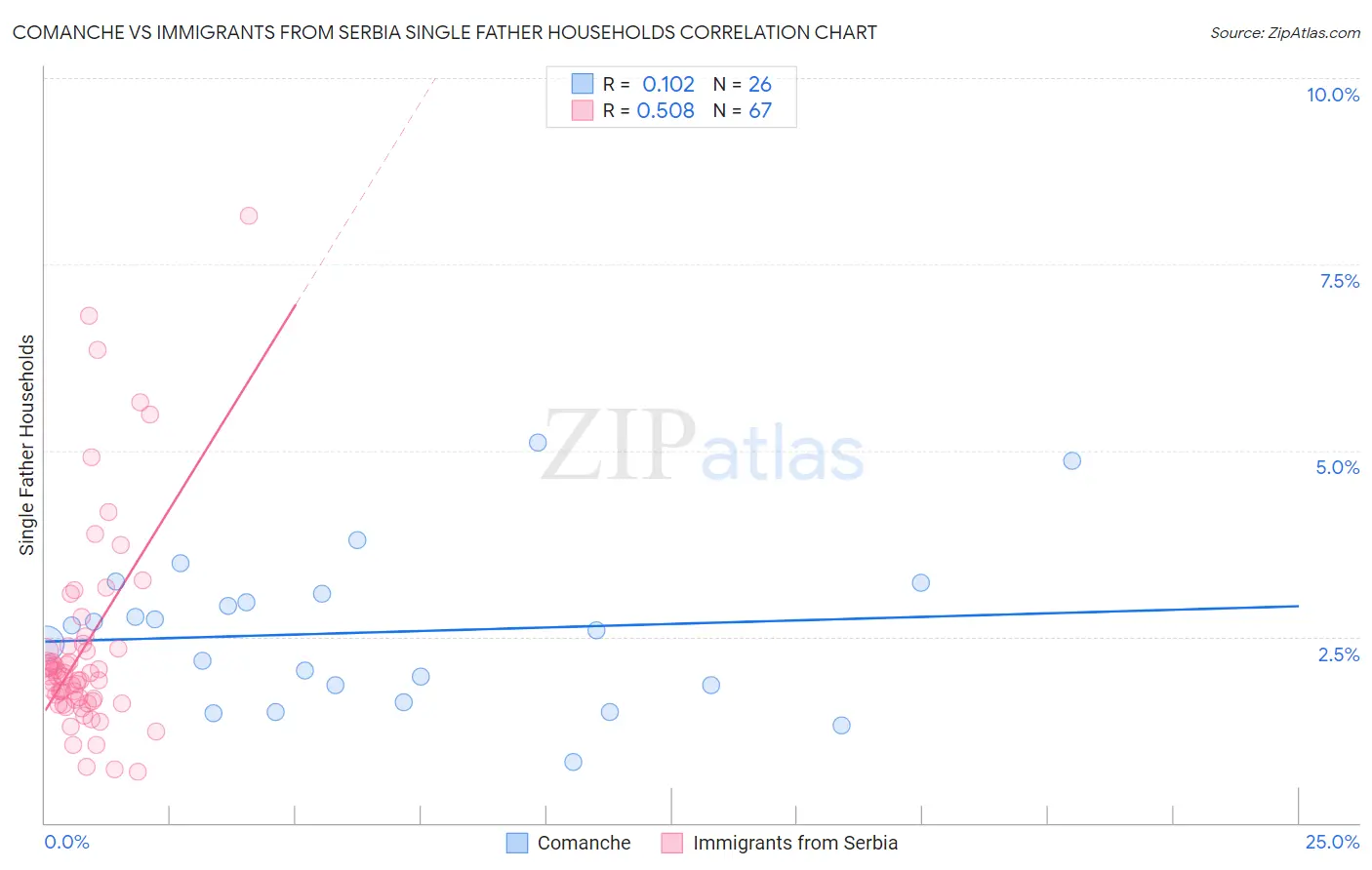 Comanche vs Immigrants from Serbia Single Father Households