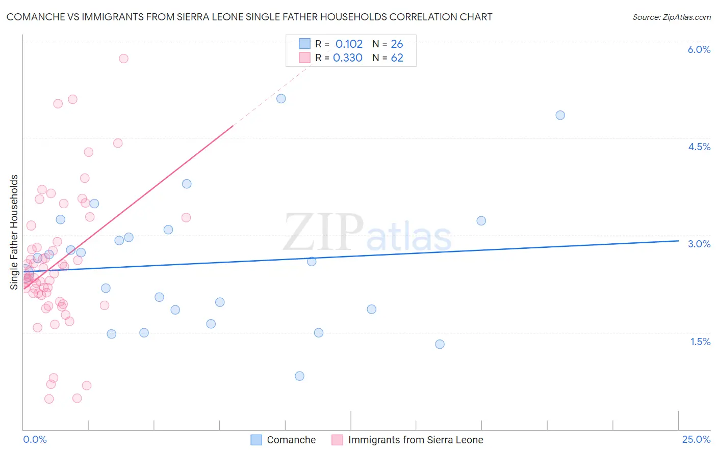 Comanche vs Immigrants from Sierra Leone Single Father Households