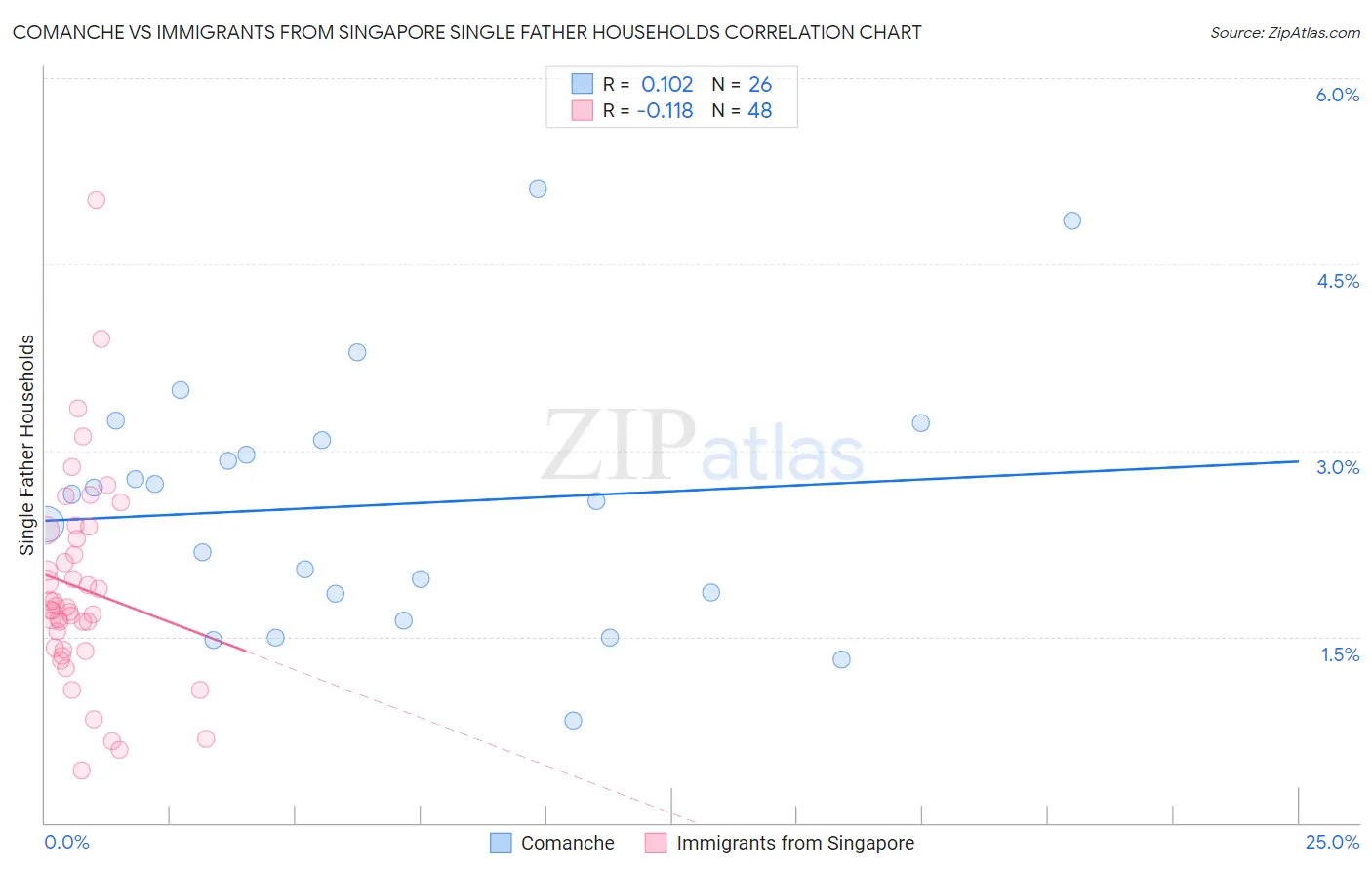 Comanche vs Immigrants from Singapore Single Father Households