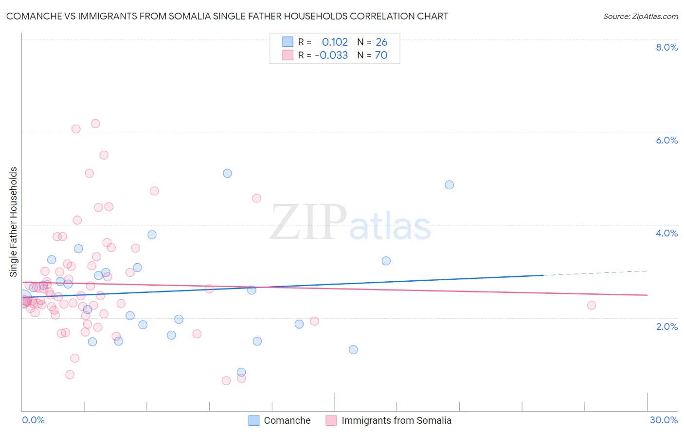 Comanche vs Immigrants from Somalia Single Father Households