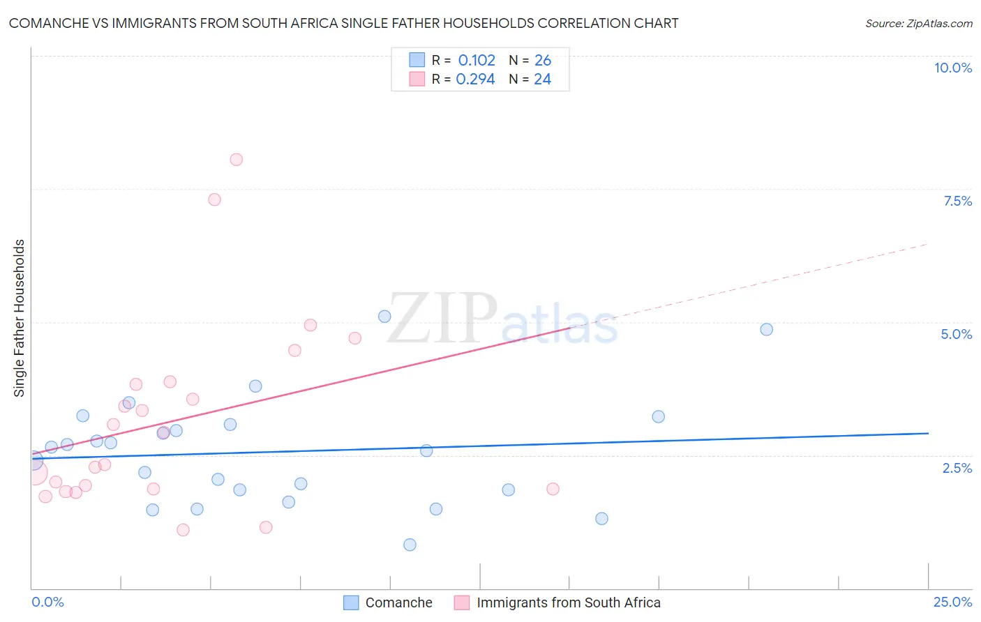 Comanche vs Immigrants from South Africa Single Father Households