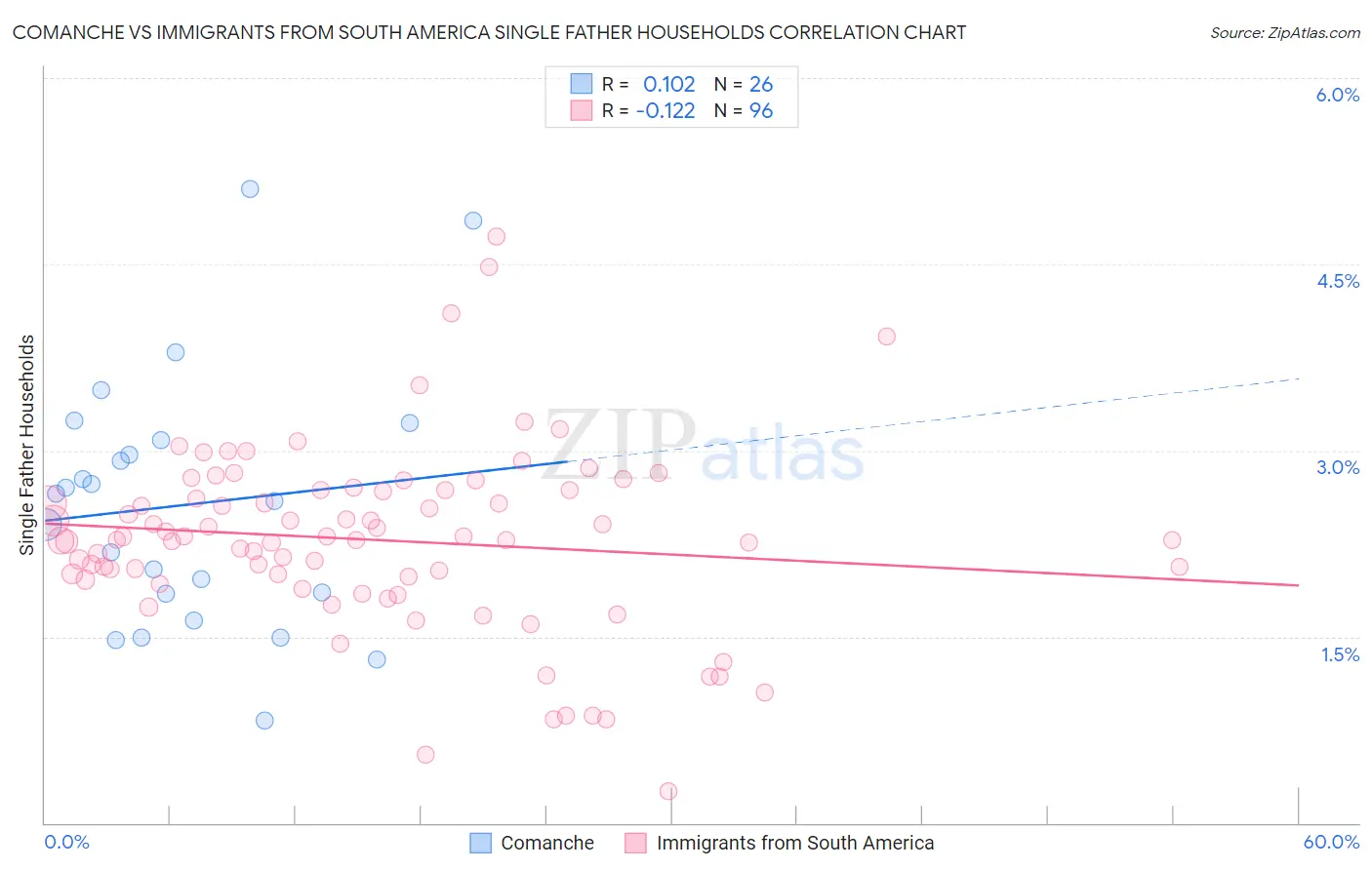 Comanche vs Immigrants from South America Single Father Households
