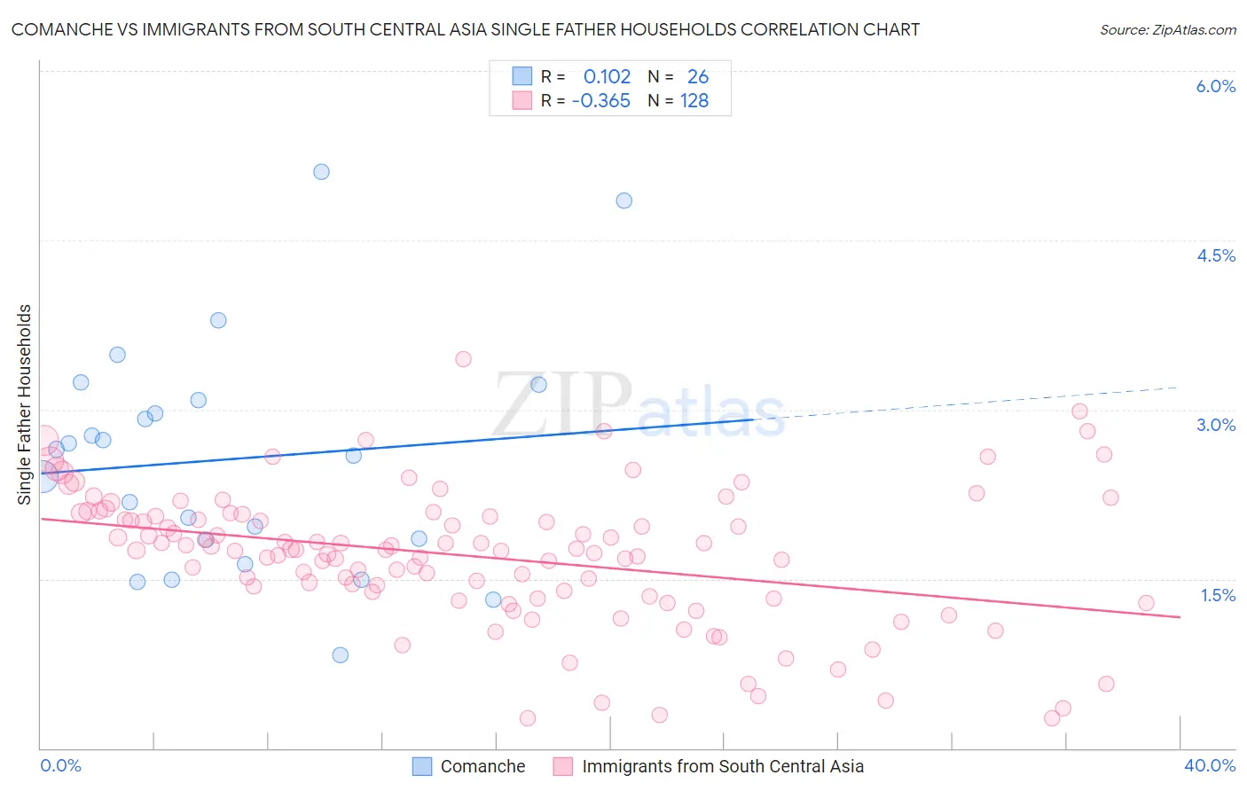 Comanche vs Immigrants from South Central Asia Single Father Households