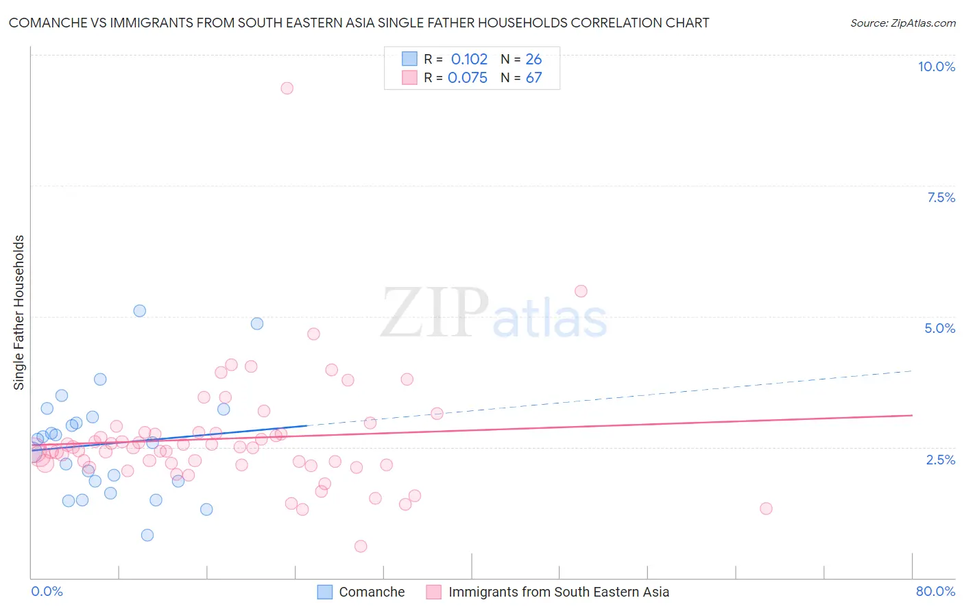 Comanche vs Immigrants from South Eastern Asia Single Father Households