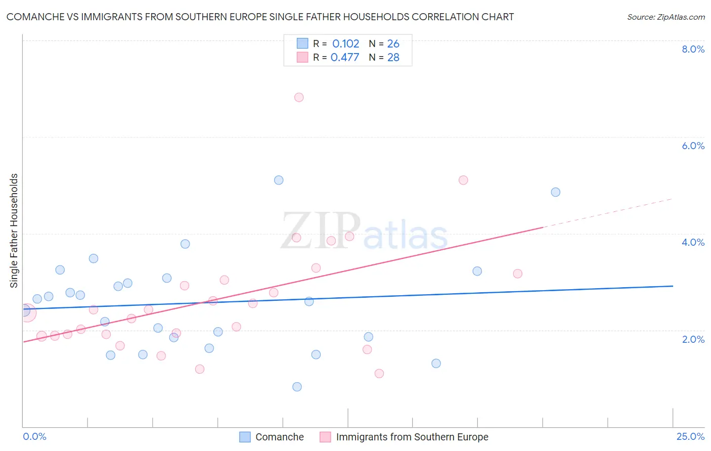 Comanche vs Immigrants from Southern Europe Single Father Households