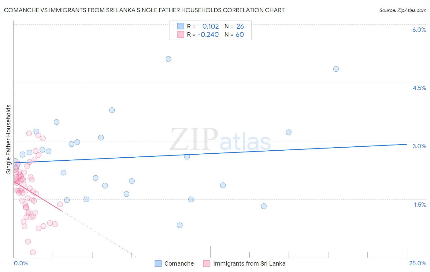 Comanche vs Immigrants from Sri Lanka Single Father Households
