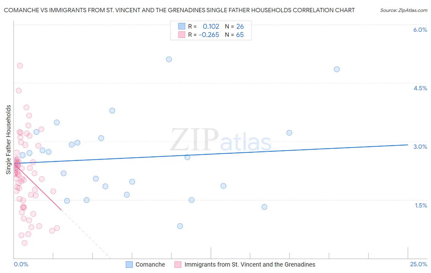 Comanche vs Immigrants from St. Vincent and the Grenadines Single Father Households