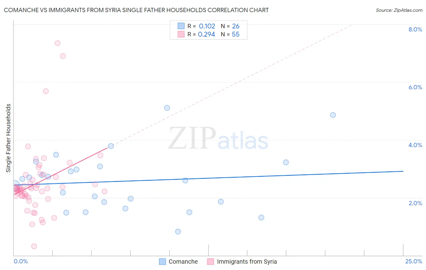 Comanche vs Immigrants from Syria Single Father Households