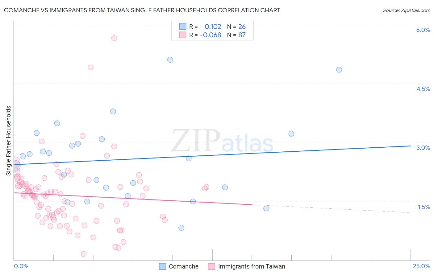 Comanche vs Immigrants from Taiwan Single Father Households