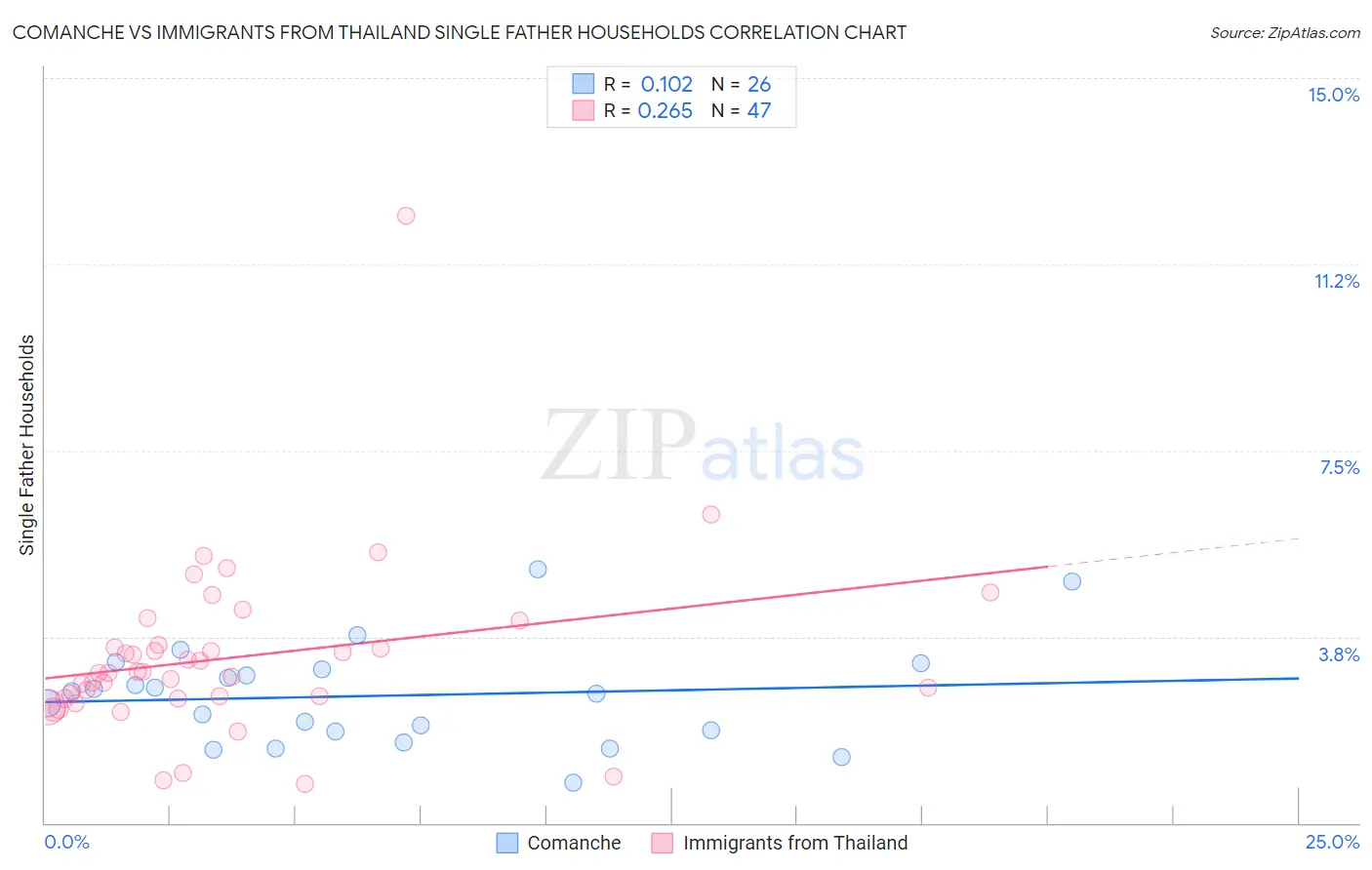Comanche vs Immigrants from Thailand Single Father Households