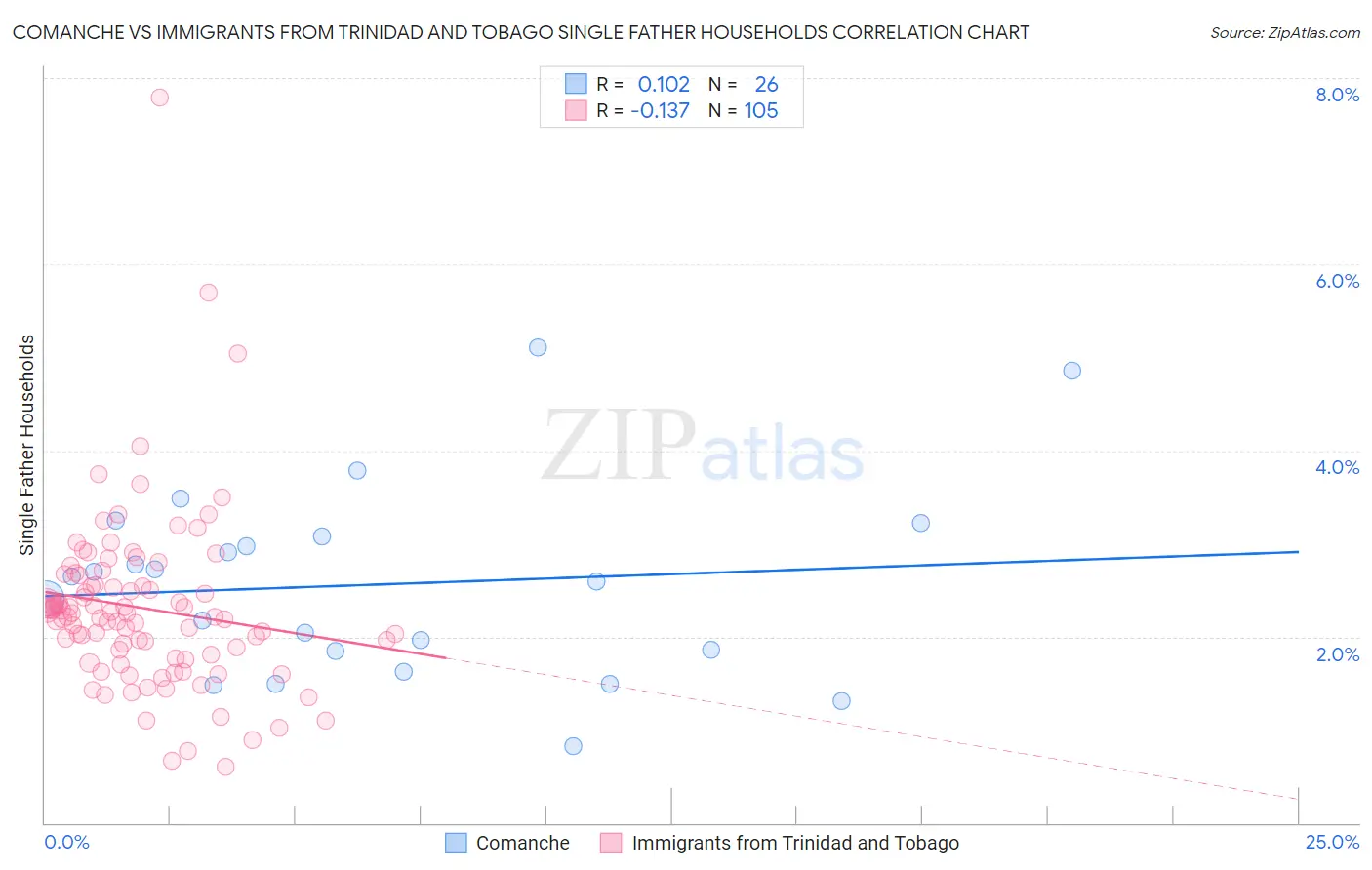 Comanche vs Immigrants from Trinidad and Tobago Single Father Households
