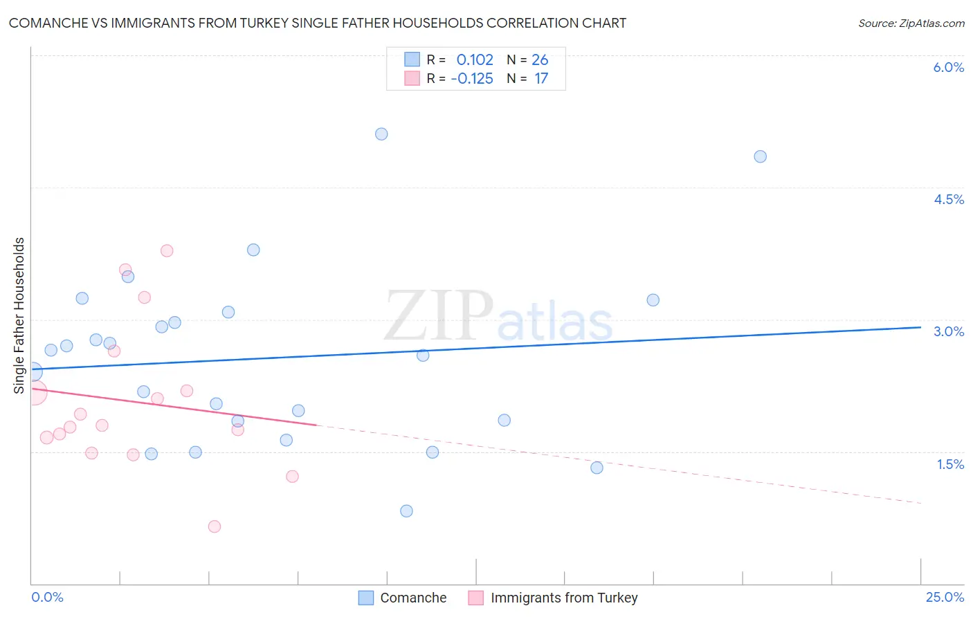 Comanche vs Immigrants from Turkey Single Father Households
