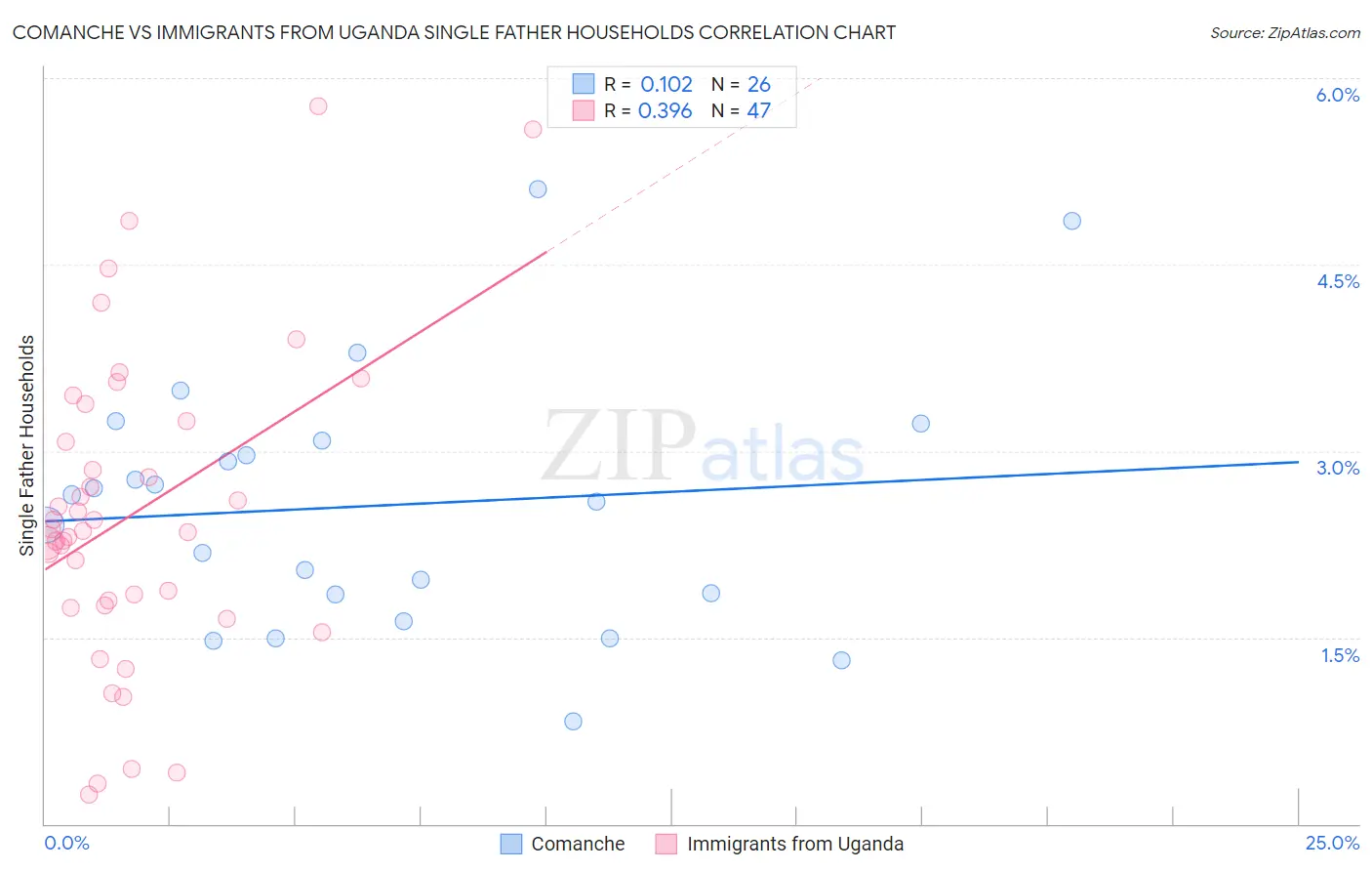 Comanche vs Immigrants from Uganda Single Father Households