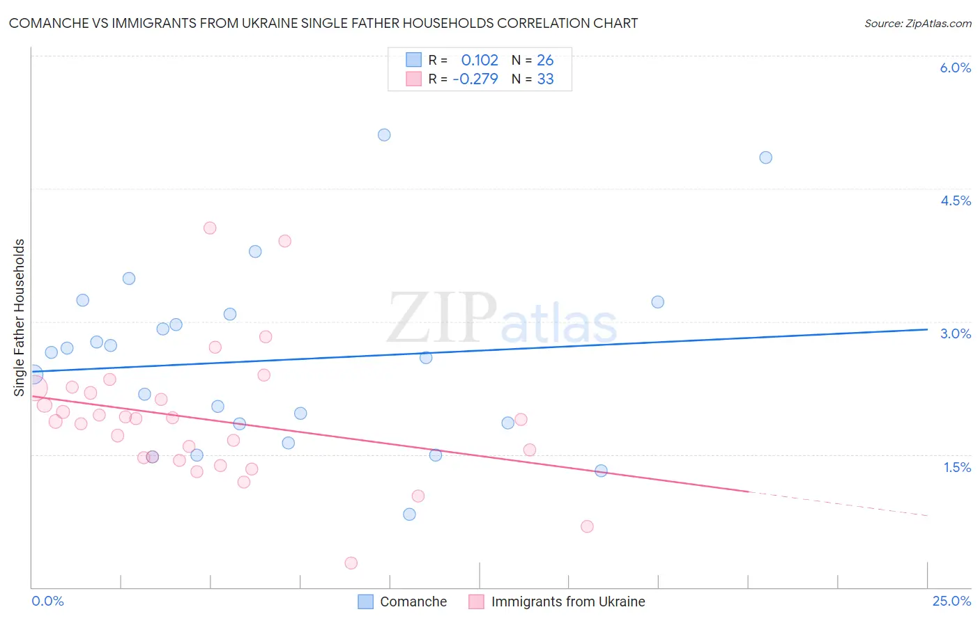 Comanche vs Immigrants from Ukraine Single Father Households