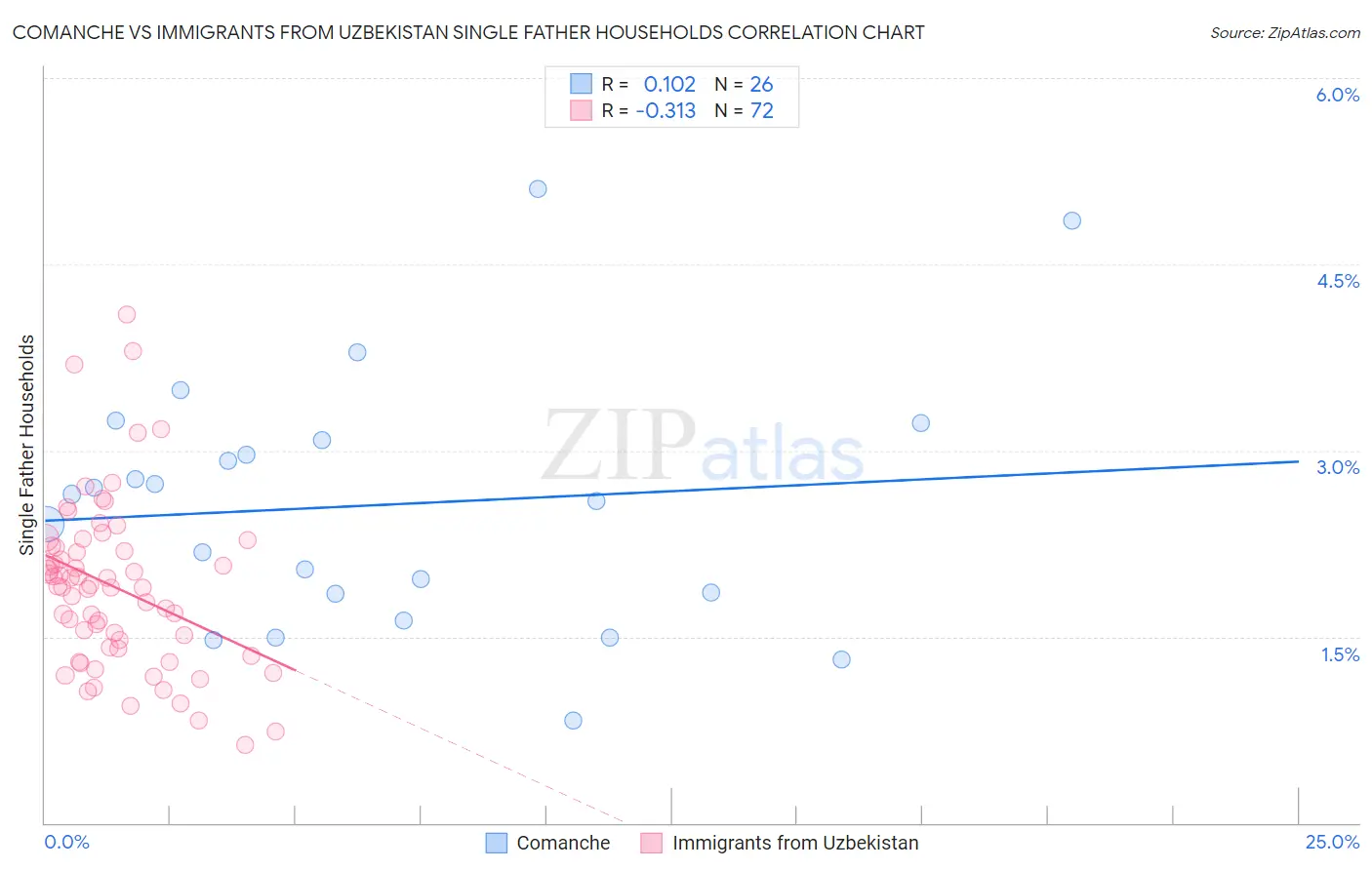 Comanche vs Immigrants from Uzbekistan Single Father Households