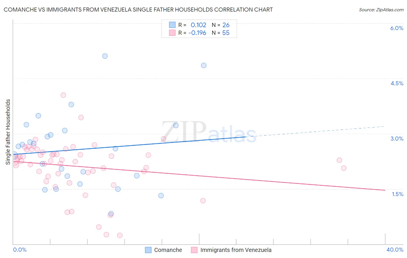 Comanche vs Immigrants from Venezuela Single Father Households