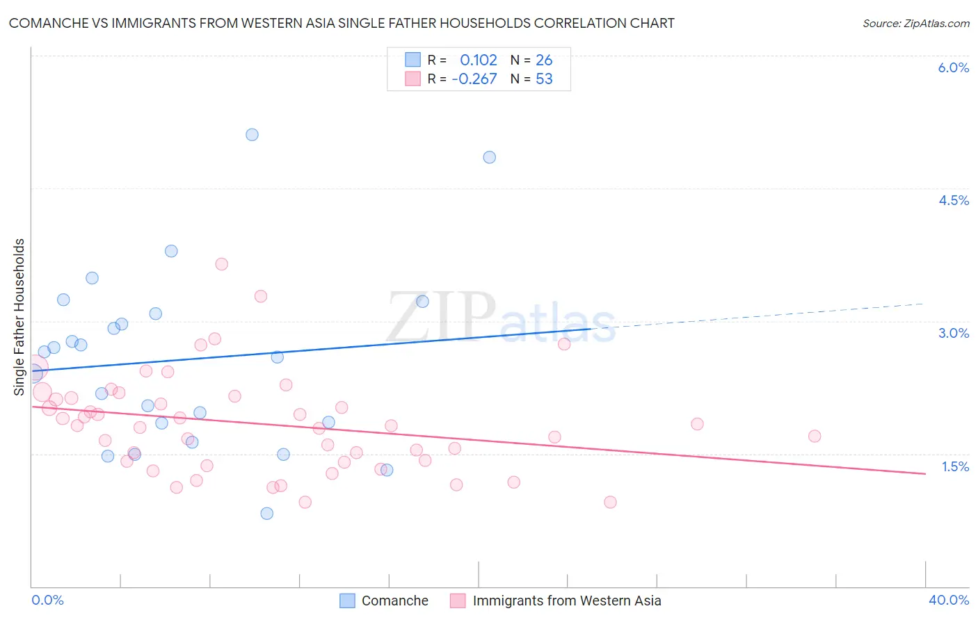 Comanche vs Immigrants from Western Asia Single Father Households