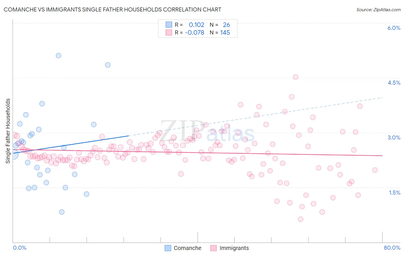 Comanche vs Immigrants Single Father Households