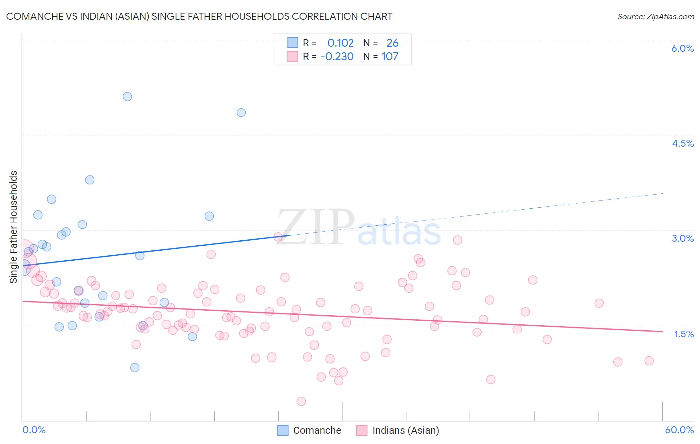 Comanche vs Indian (Asian) Single Father Households