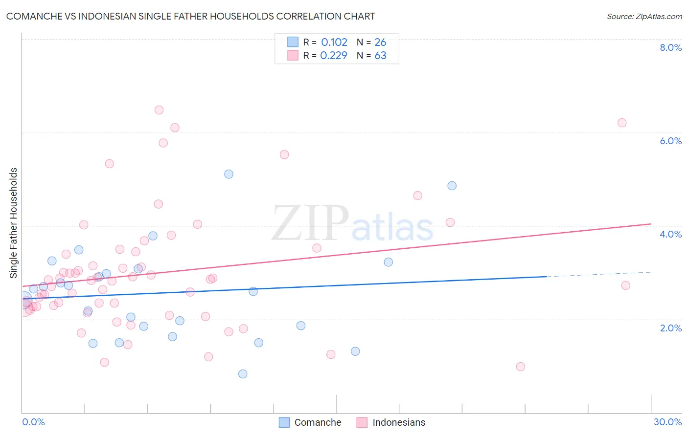 Comanche vs Indonesian Single Father Households