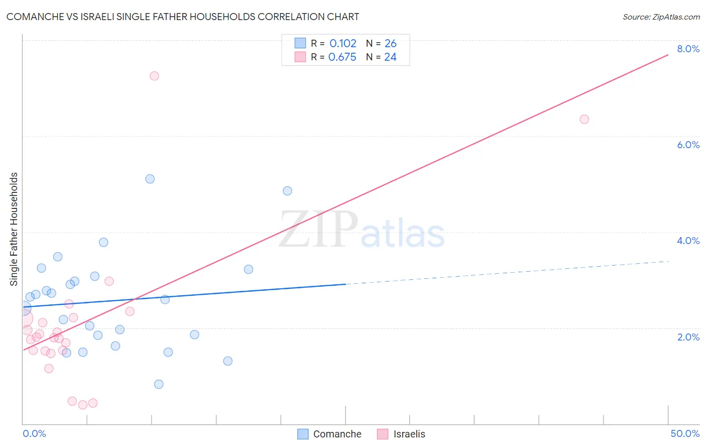 Comanche vs Israeli Single Father Households