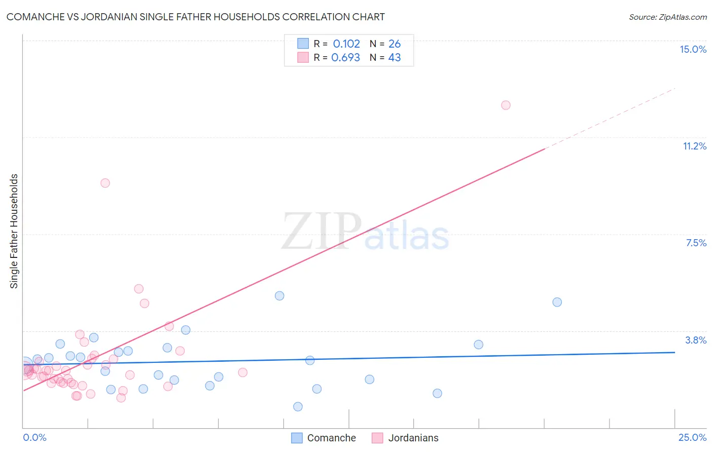 Comanche vs Jordanian Single Father Households