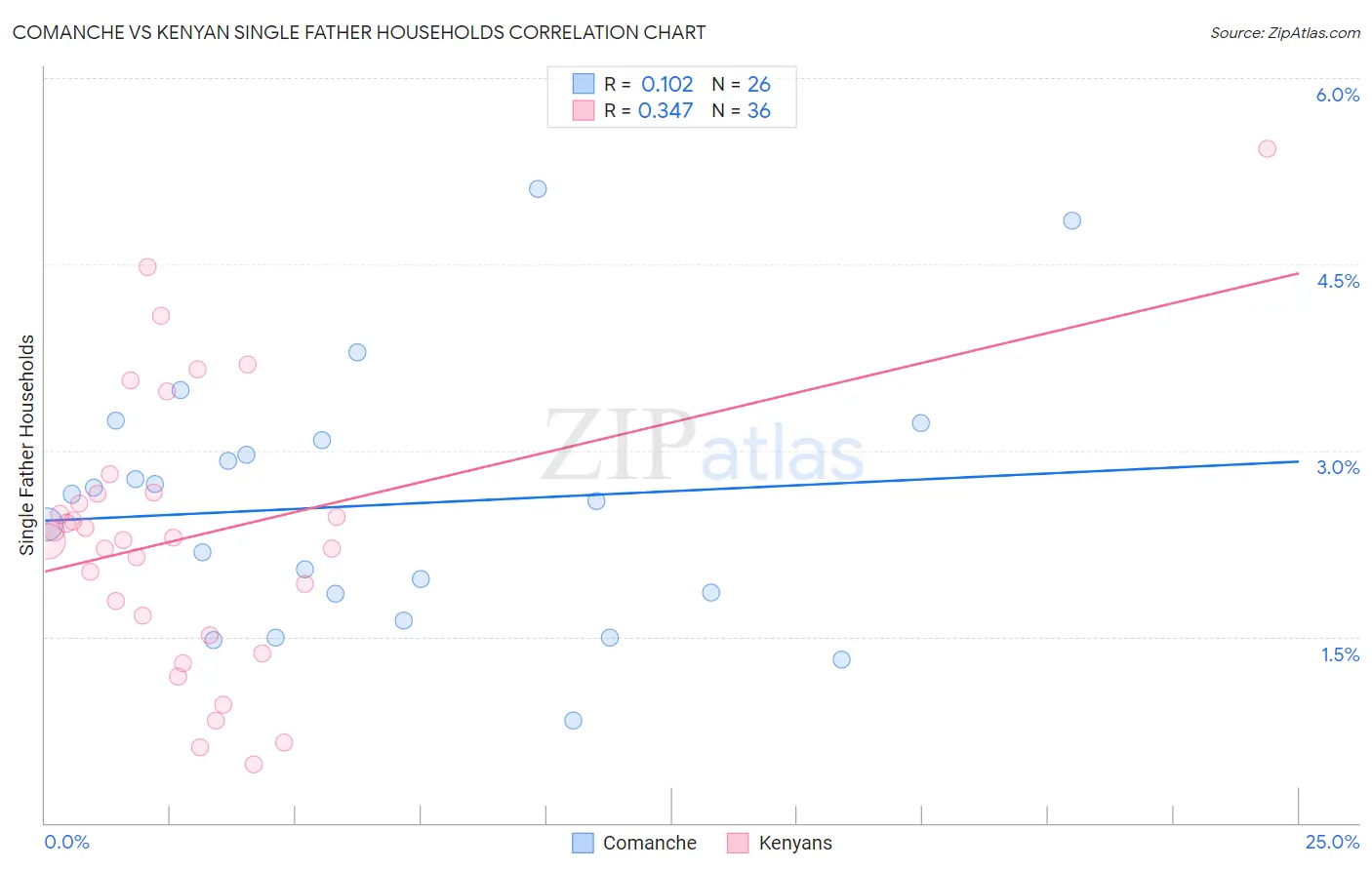 Comanche vs Kenyan Single Father Households