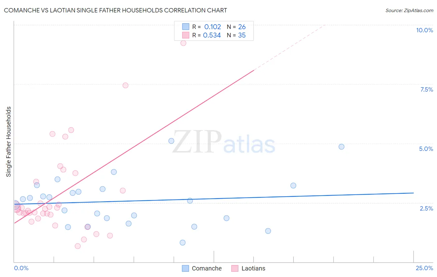 Comanche vs Laotian Single Father Households