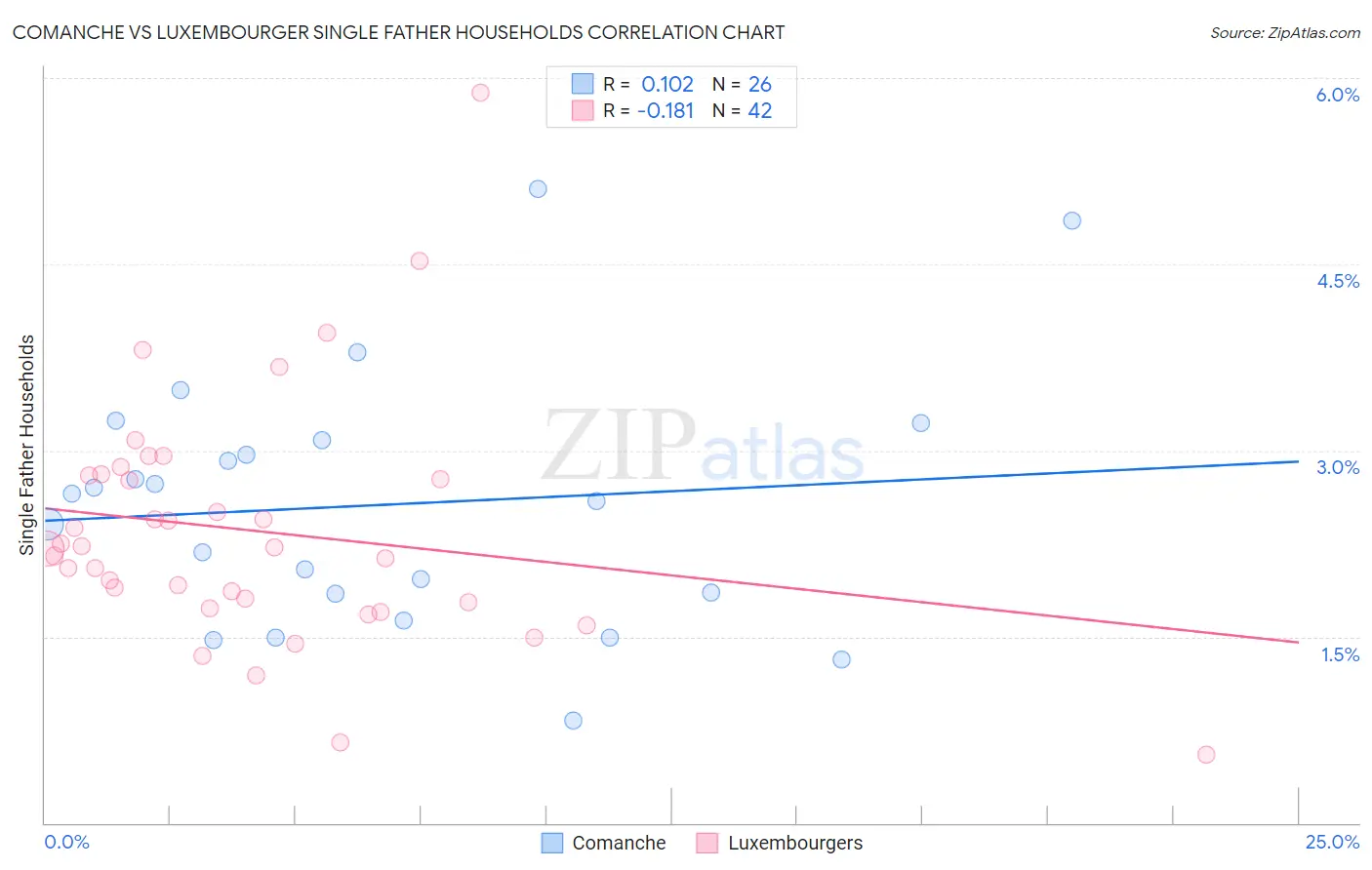 Comanche vs Luxembourger Single Father Households