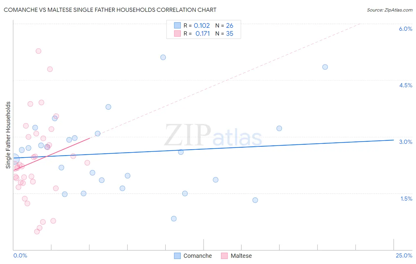 Comanche vs Maltese Single Father Households