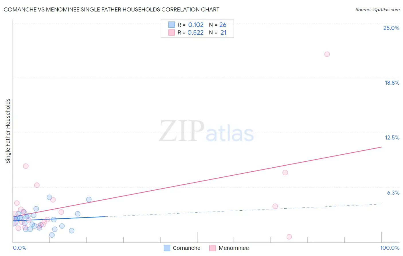 Comanche vs Menominee Single Father Households
