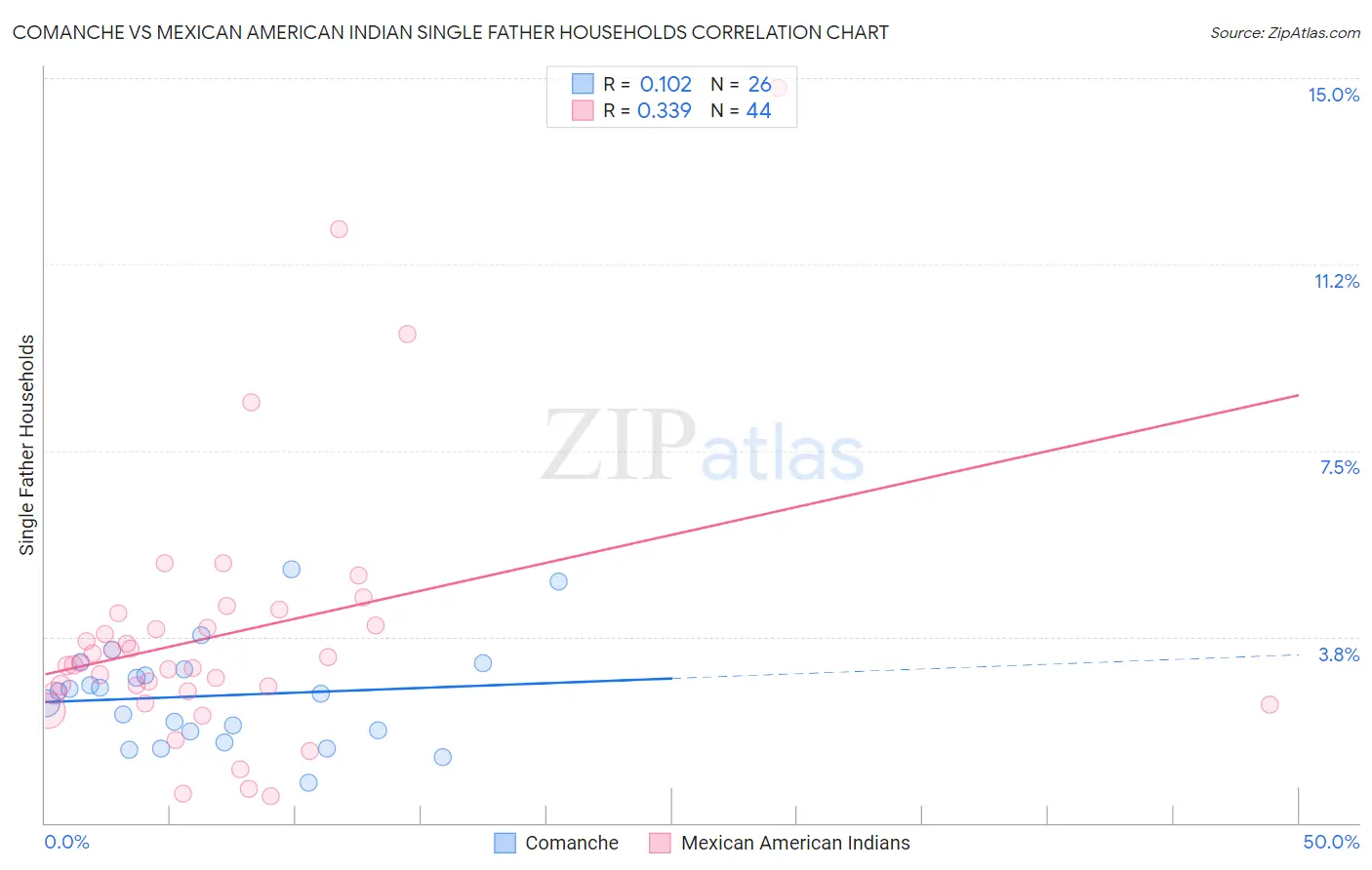 Comanche vs Mexican American Indian Single Father Households