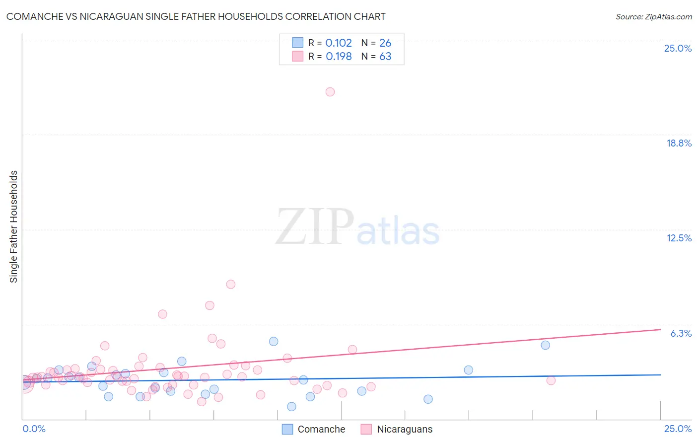 Comanche vs Nicaraguan Single Father Households