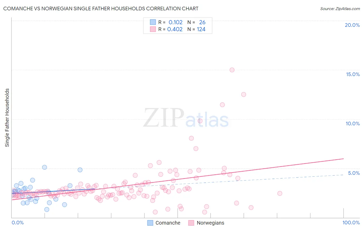 Comanche vs Norwegian Single Father Households