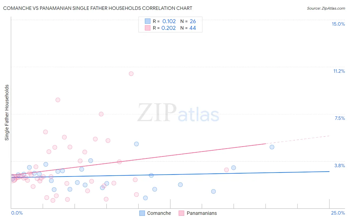 Comanche vs Panamanian Single Father Households