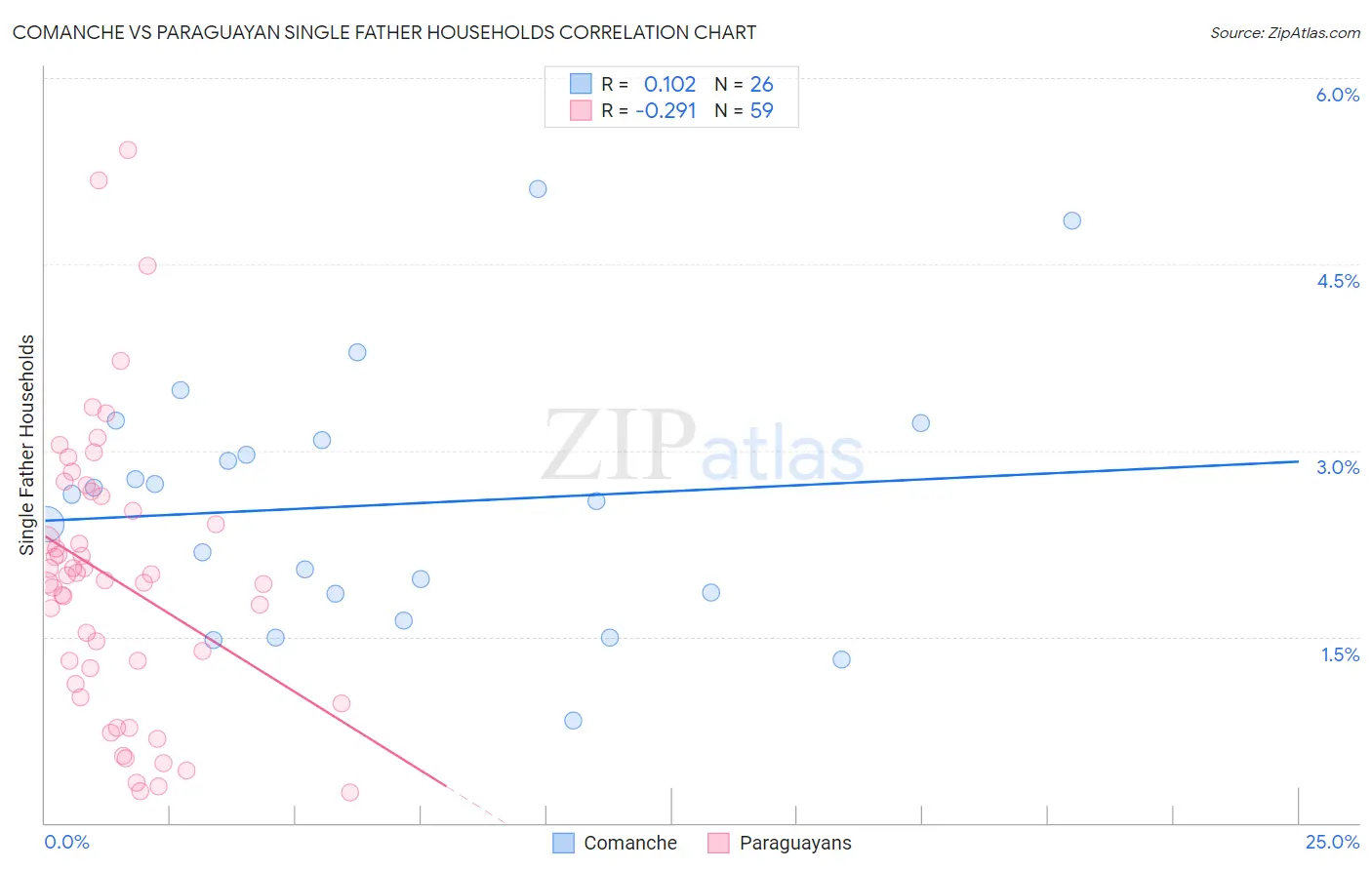 Comanche vs Paraguayan Single Father Households